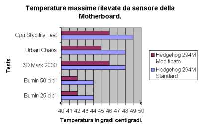 Valori rilevati dal sensore della Motherboard.