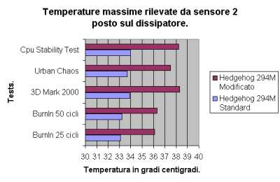 Valori rilevati dal sensore 2.