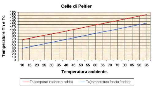 CELLE DI PELTIER