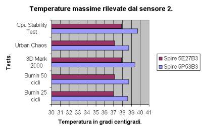 Valori rilevati dal sensore 2.