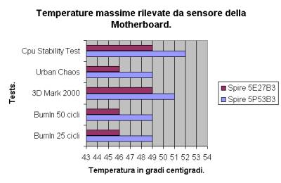 Valori rilevati dal sensore della Motherboard.