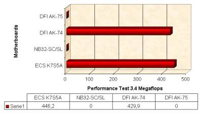 Performance Test 3.4 Megaflops