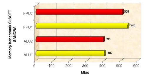 Memory Benchmark Si Soft Sandra.