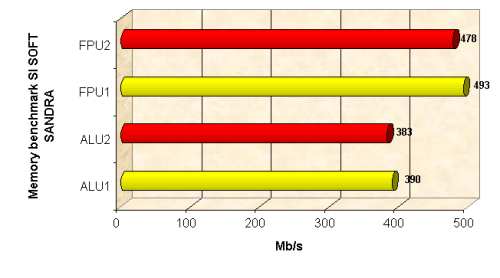 Memory benchmark