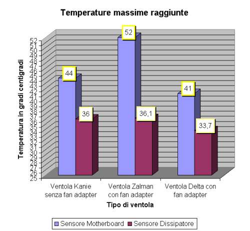 Temperature massime raggiunte nel corso di CPU STABILITY TEST.