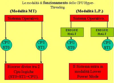 Modalità di funzionamento Hyper-Threading MT e L.P.