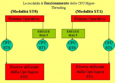 Modalità di funzionamento Hyper-Threading ST0 e ST1.