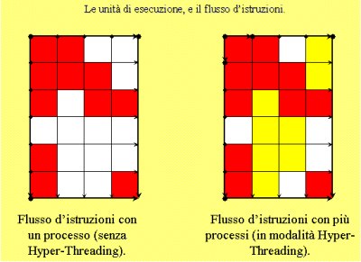 Il flusso d'istruzioni in modalità H.T, e non H.T.