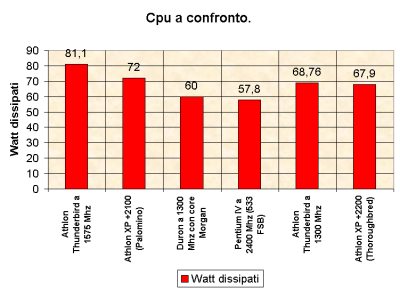 Tabella dei Watt dissipati dalle CPU.