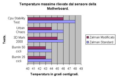 Valori rilevati dal sensore della Motherboard.