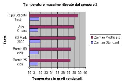 Valori rilevati dal sensore 2.